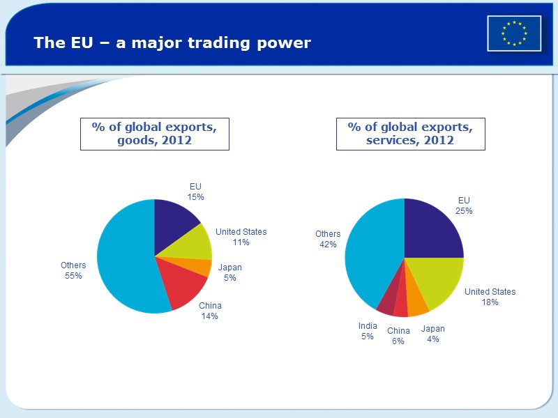 The EU – a major trading power % of global exports, goods, 2012 Others